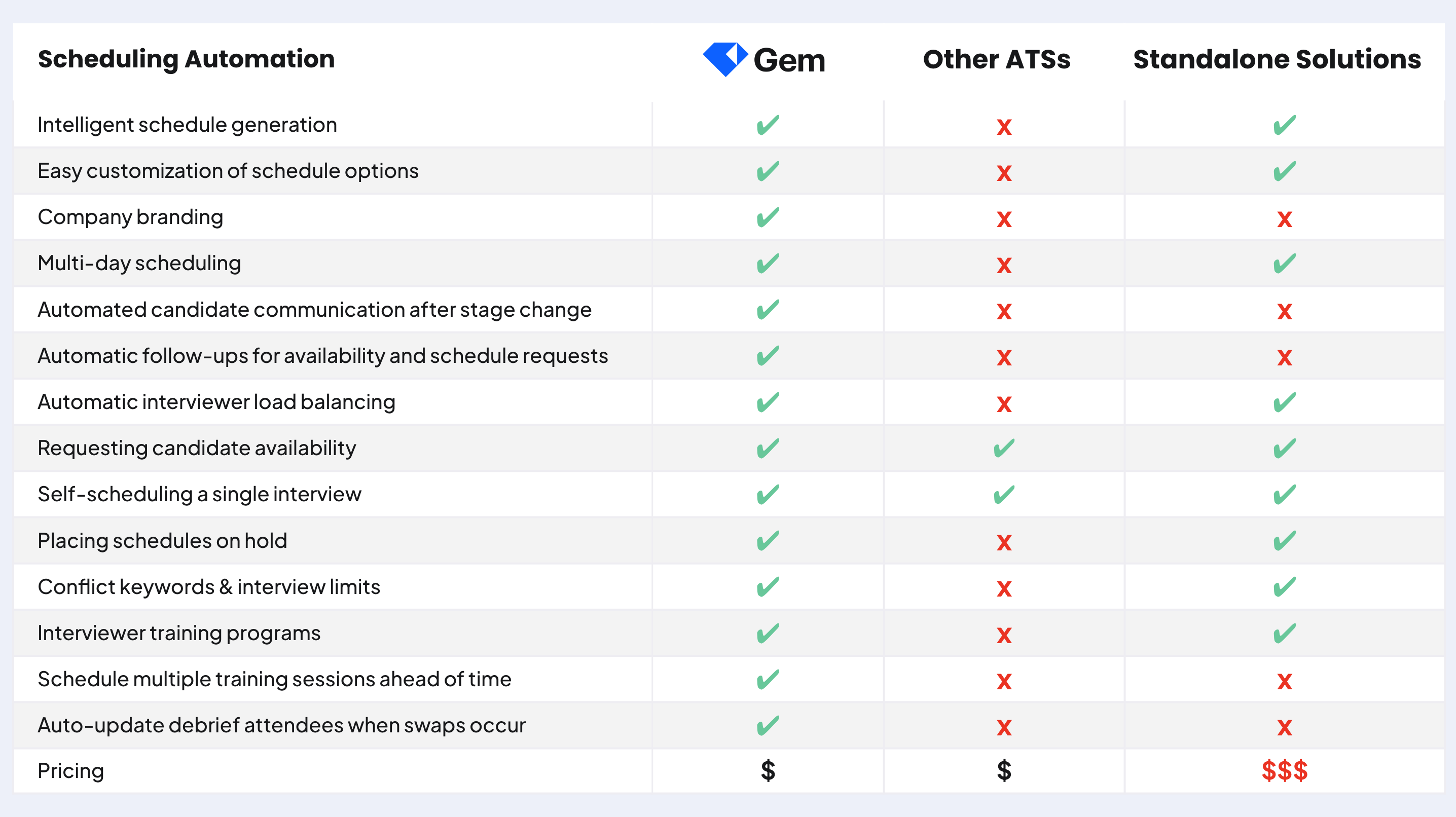 Gem Scheduling vs Competitors