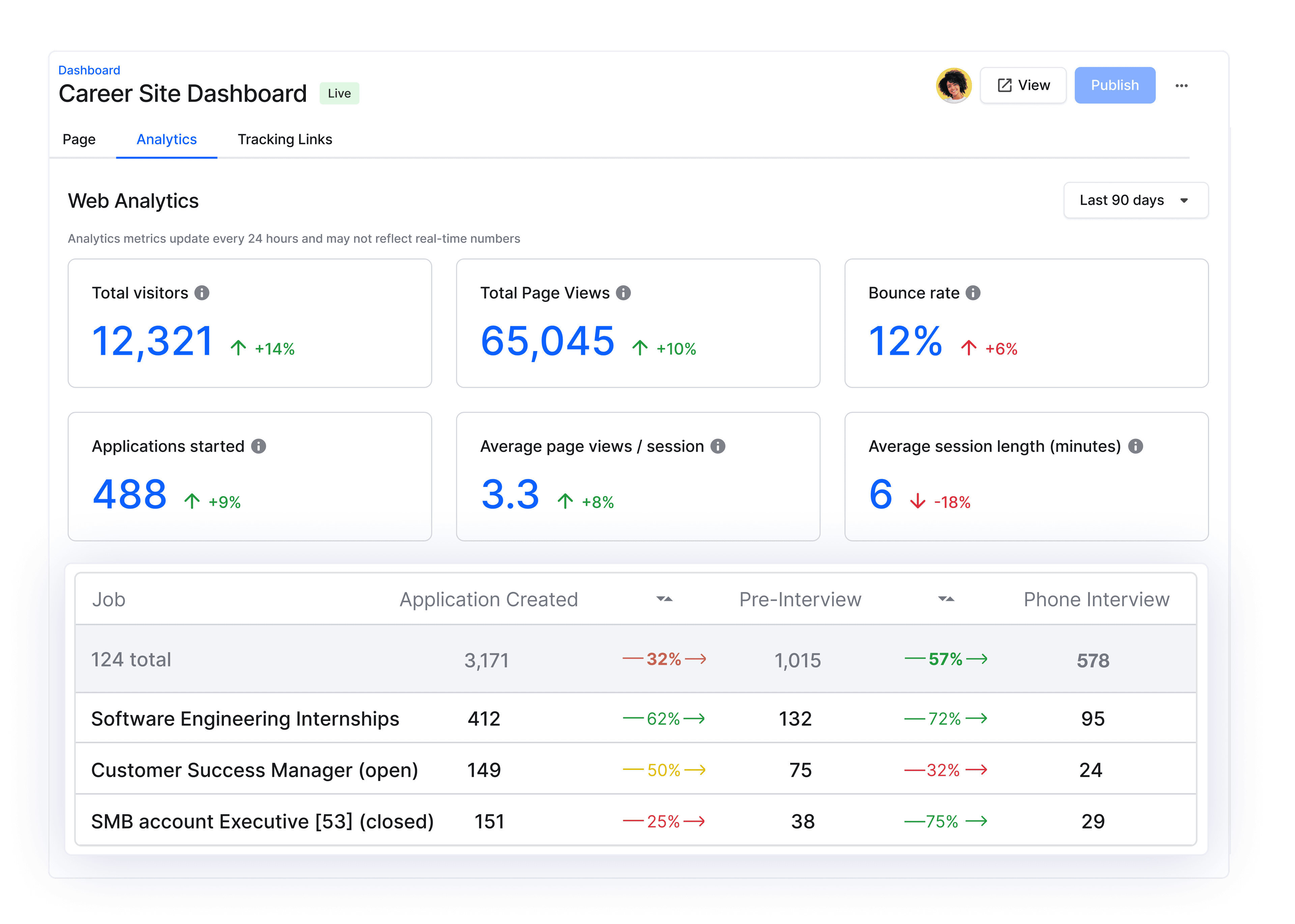 Career Sites Dashboard