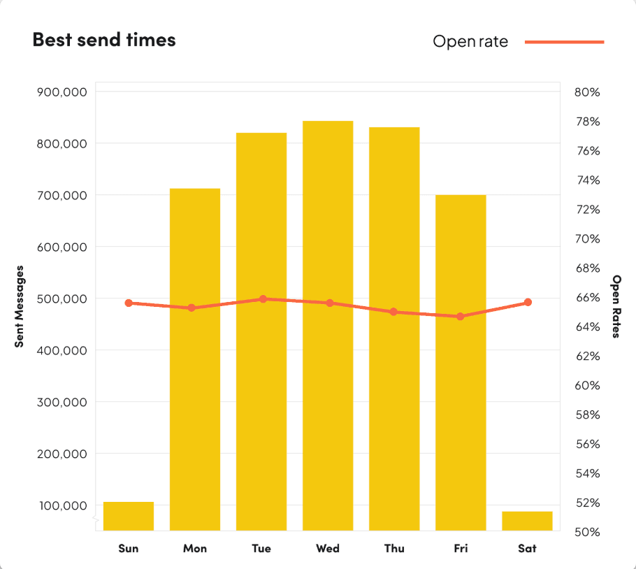 Best send times by open rates
