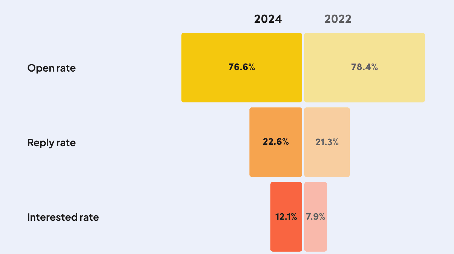 Passive talent more receptive to outreach in 2024